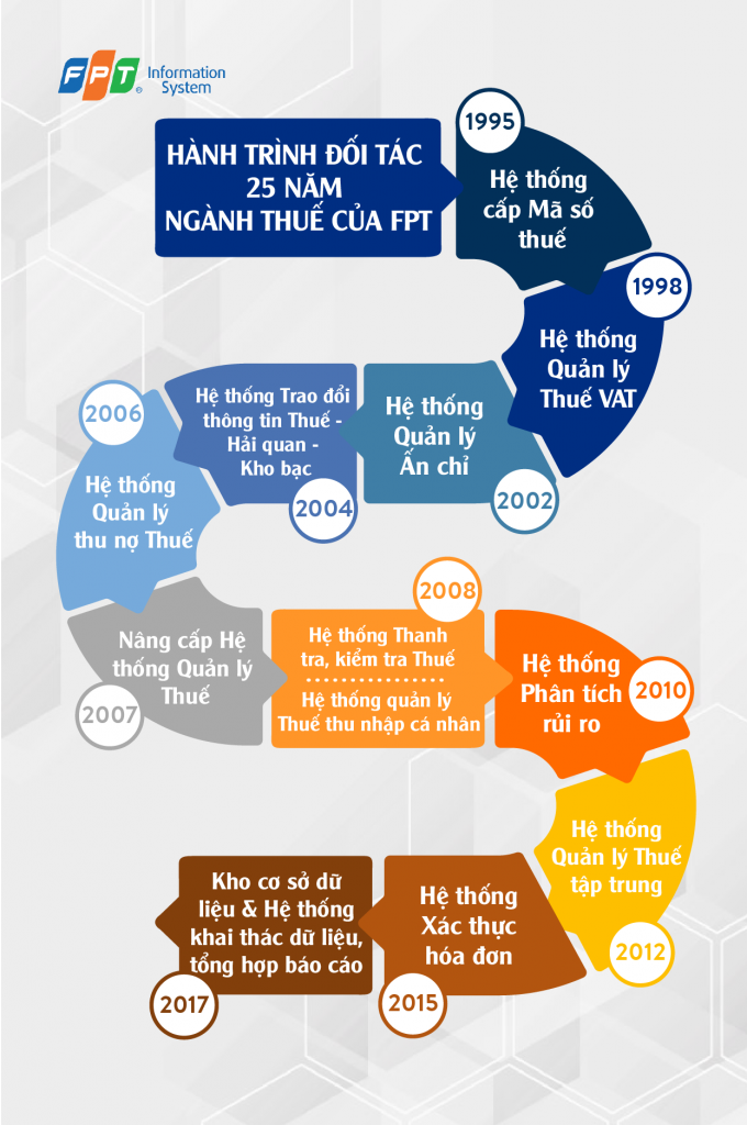 FPT và hành trình 25 năm đồng hành cùng CNTT ngành Thuế