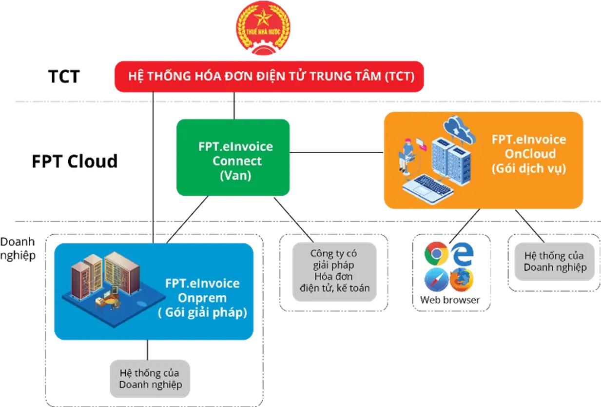 Hướng Dẫn Sử Dụng FPT.eInvoice - Hóa đơn điện Tử FPT EInvoice